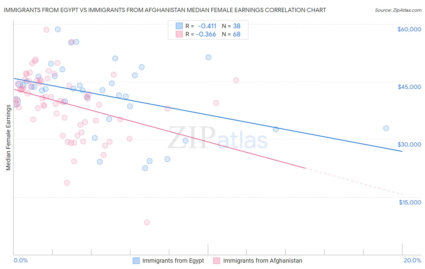 Immigrants from Egypt vs Immigrants from Afghanistan Median Female Earnings