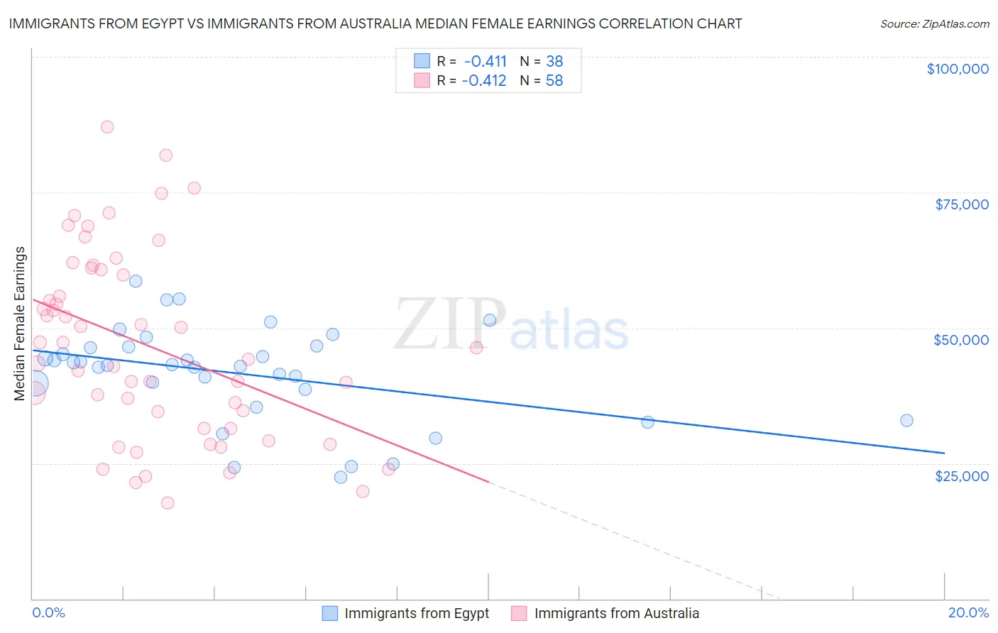 Immigrants from Egypt vs Immigrants from Australia Median Female Earnings