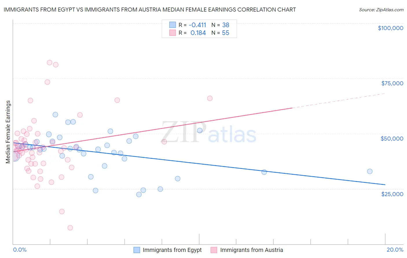 Immigrants from Egypt vs Immigrants from Austria Median Female Earnings