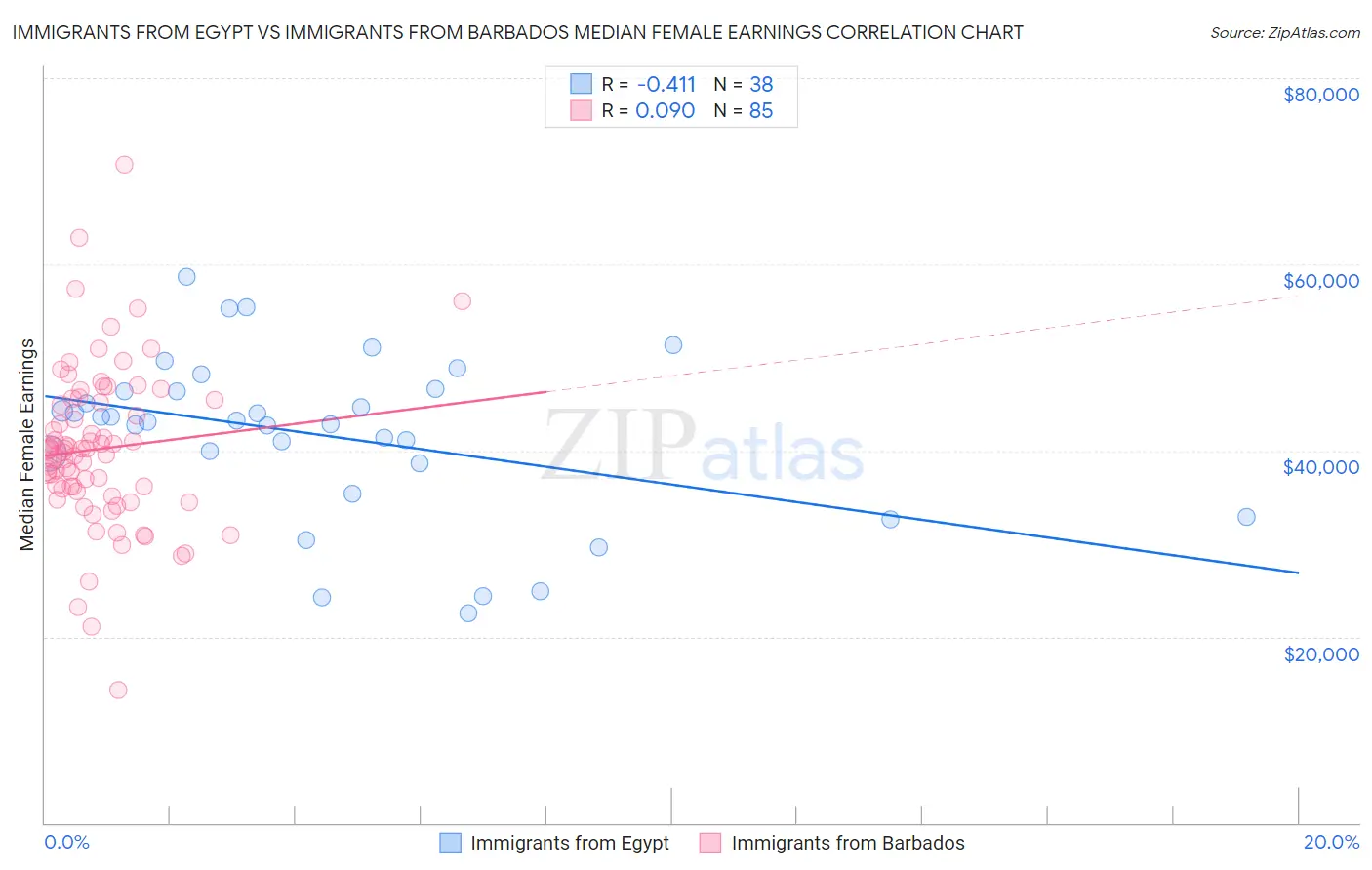 Immigrants from Egypt vs Immigrants from Barbados Median Female Earnings