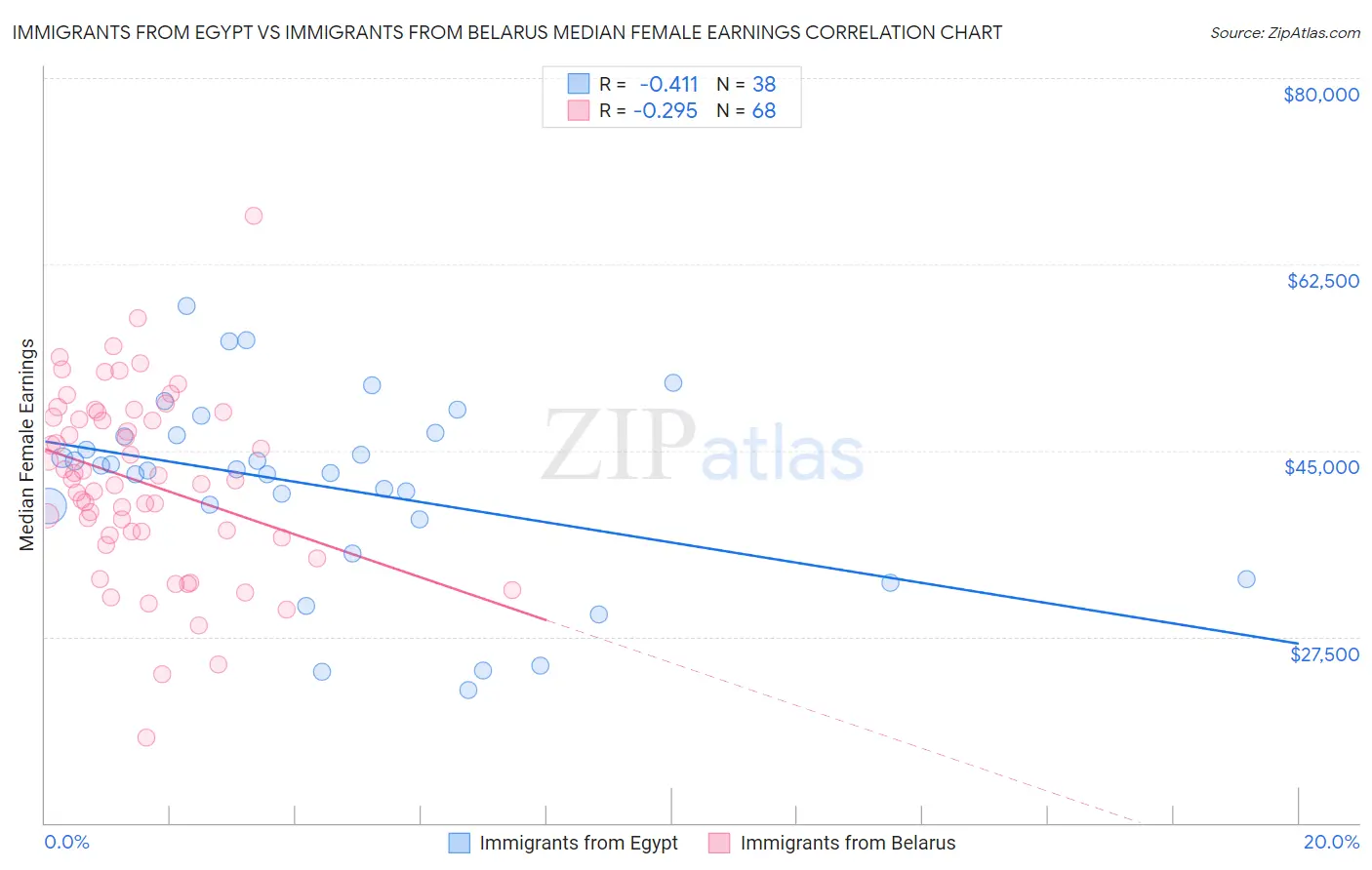 Immigrants from Egypt vs Immigrants from Belarus Median Female Earnings