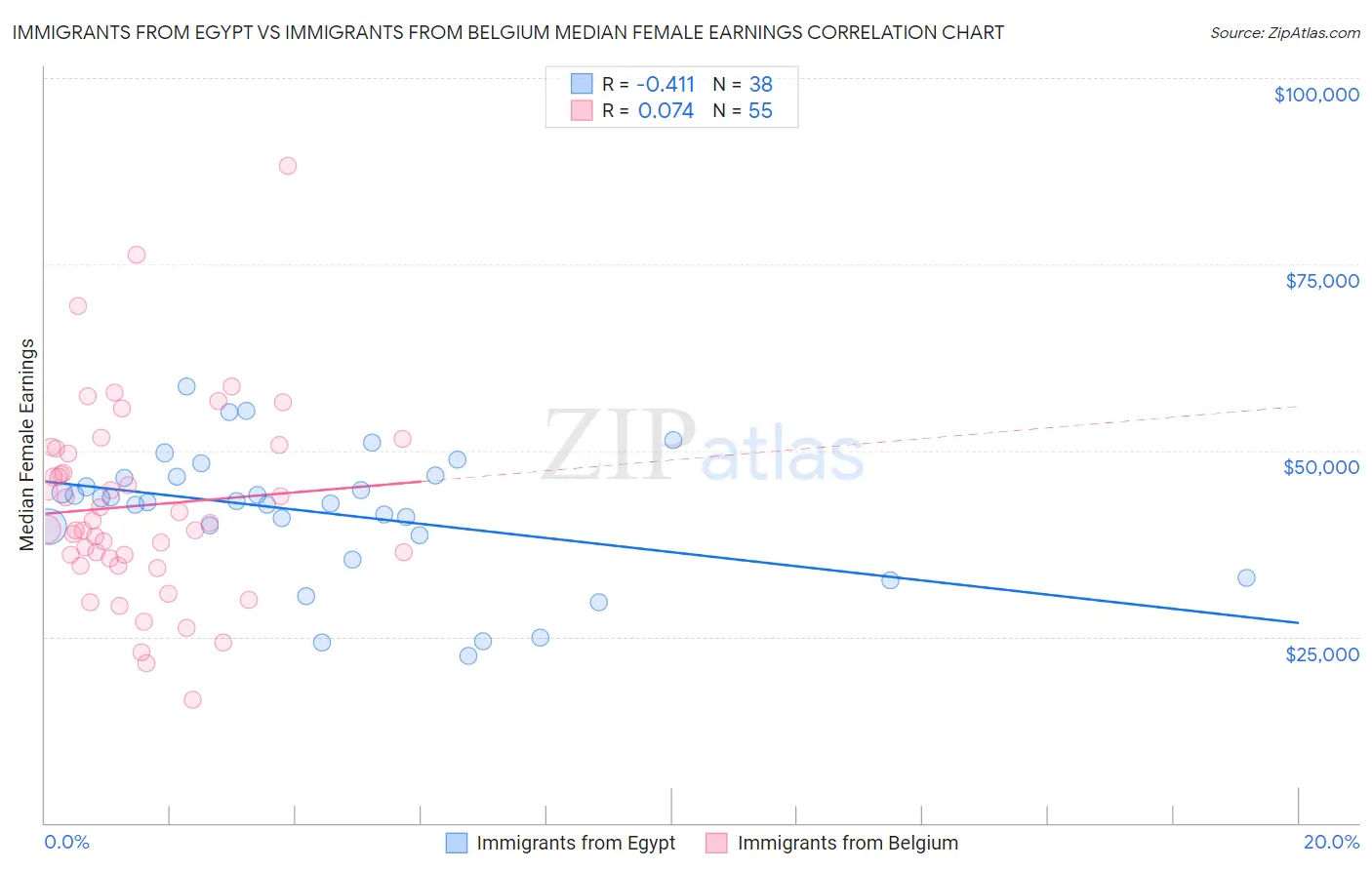 Immigrants from Egypt vs Immigrants from Belgium Median Female Earnings