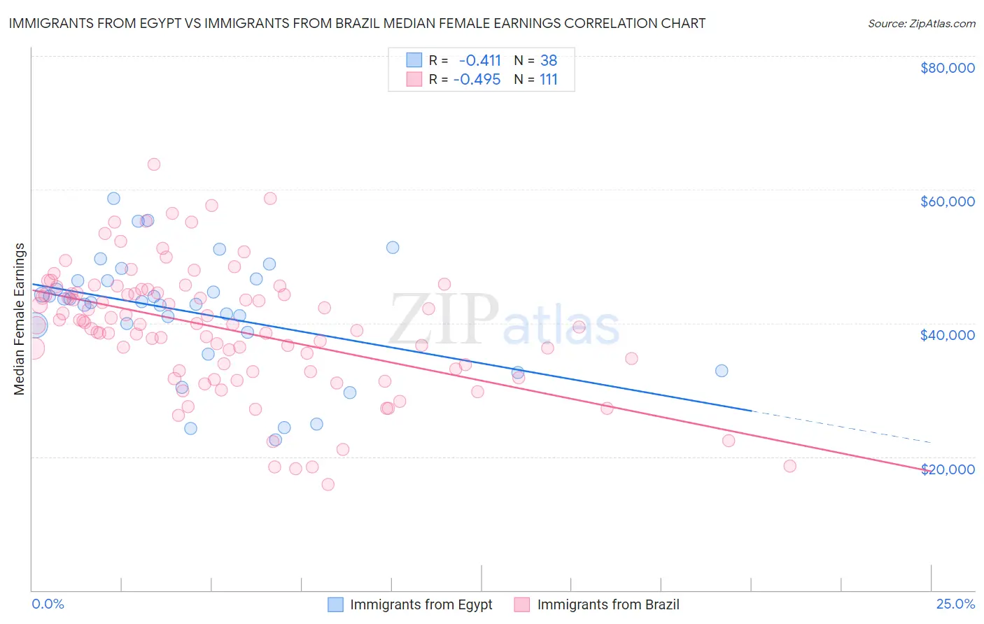 Immigrants from Egypt vs Immigrants from Brazil Median Female Earnings