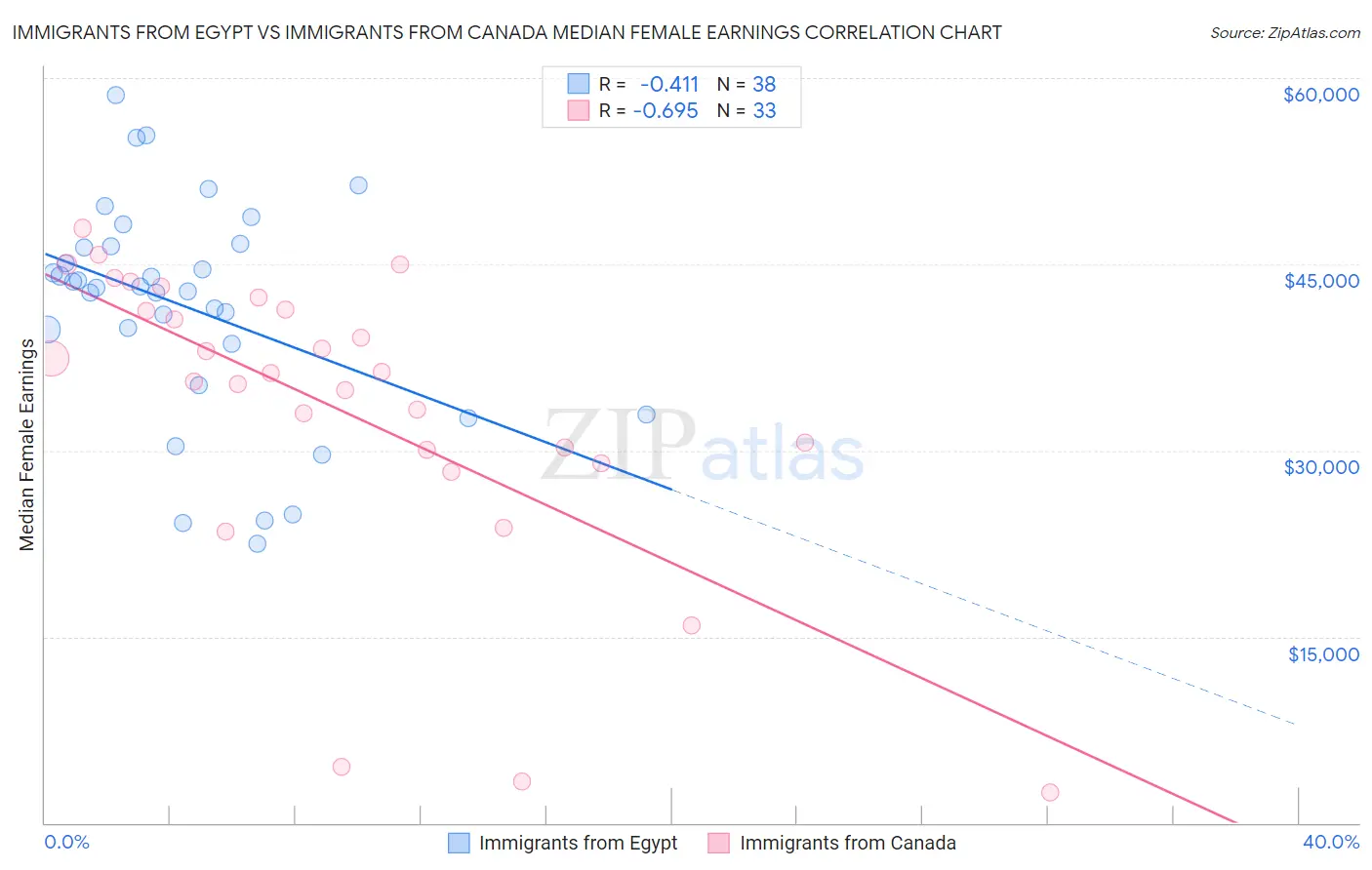 Immigrants from Egypt vs Immigrants from Canada Median Female Earnings