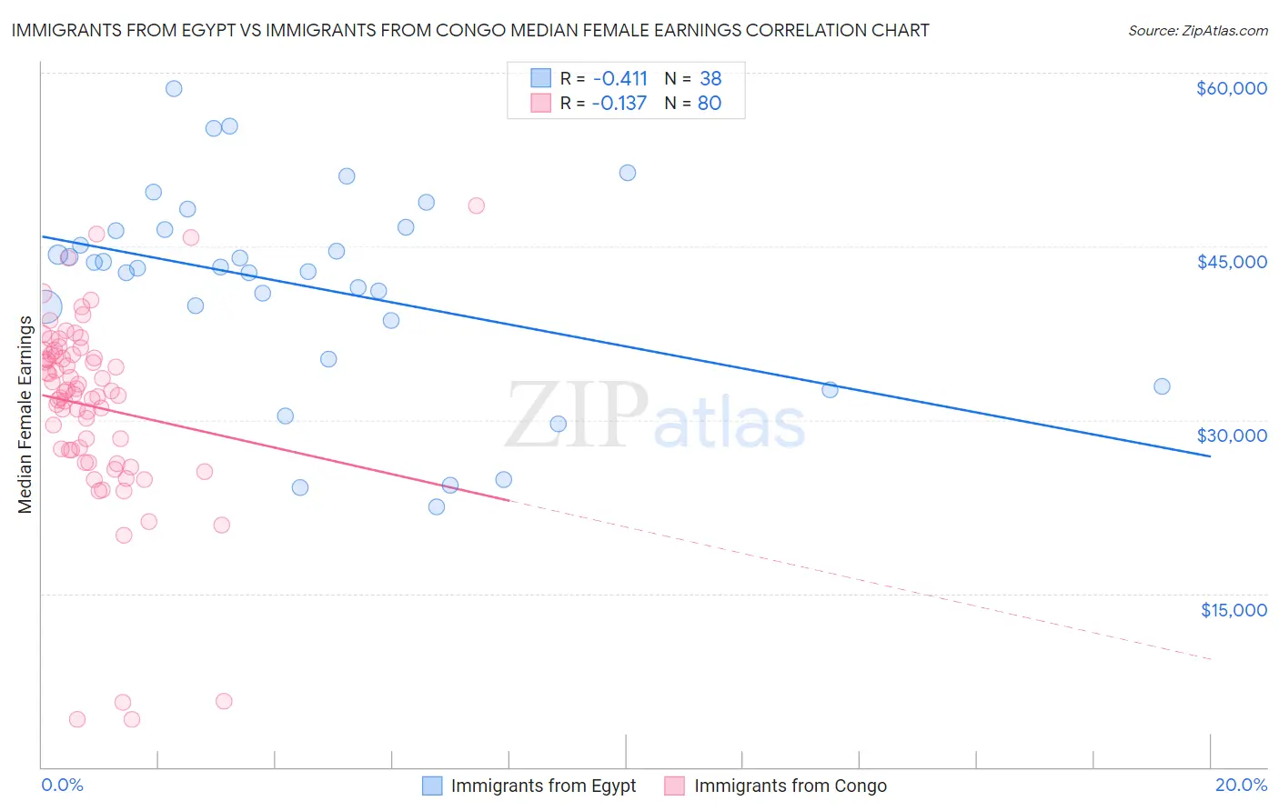 Immigrants from Egypt vs Immigrants from Congo Median Female Earnings