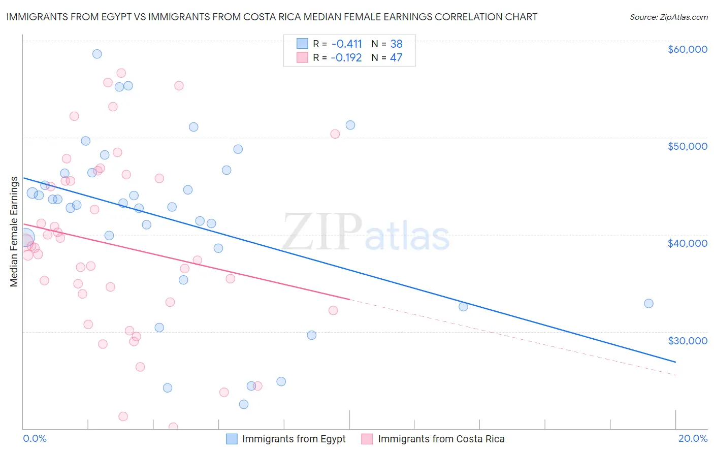 Immigrants from Egypt vs Immigrants from Costa Rica Median Female Earnings