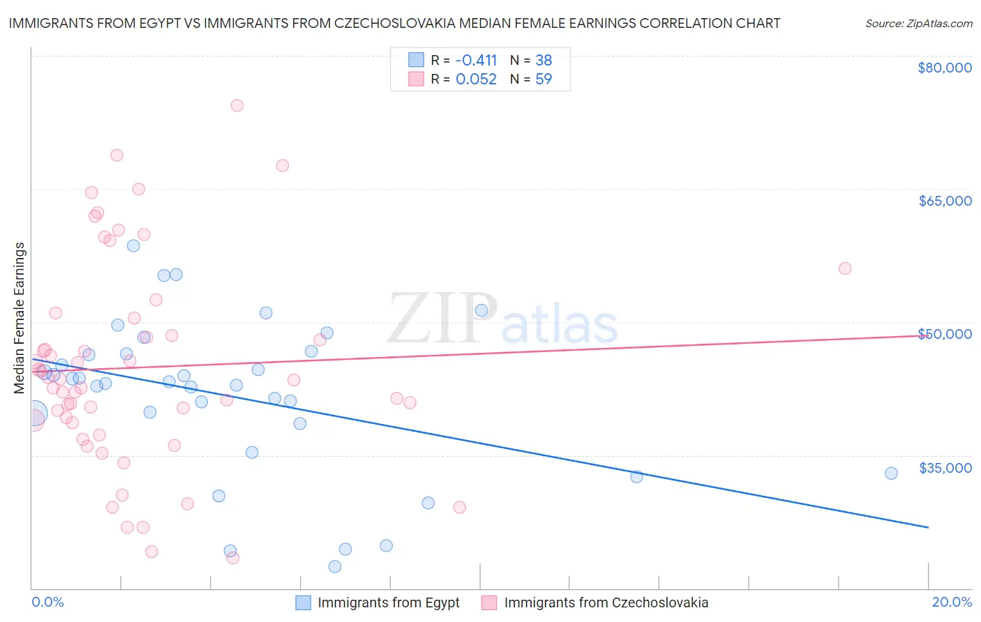 Immigrants from Egypt vs Immigrants from Czechoslovakia Median Female Earnings