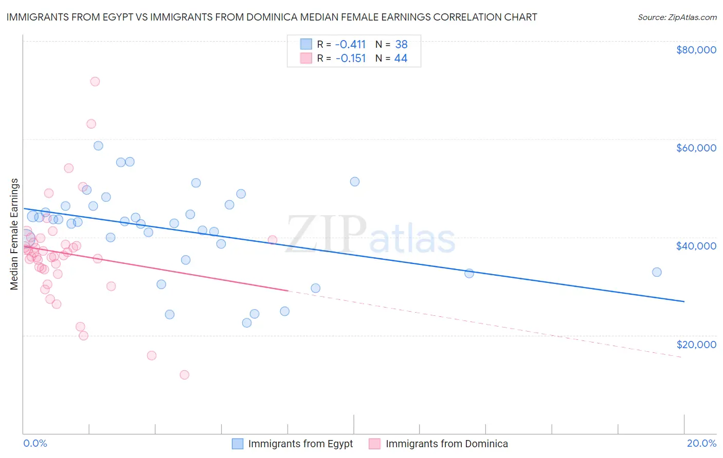 Immigrants from Egypt vs Immigrants from Dominica Median Female Earnings