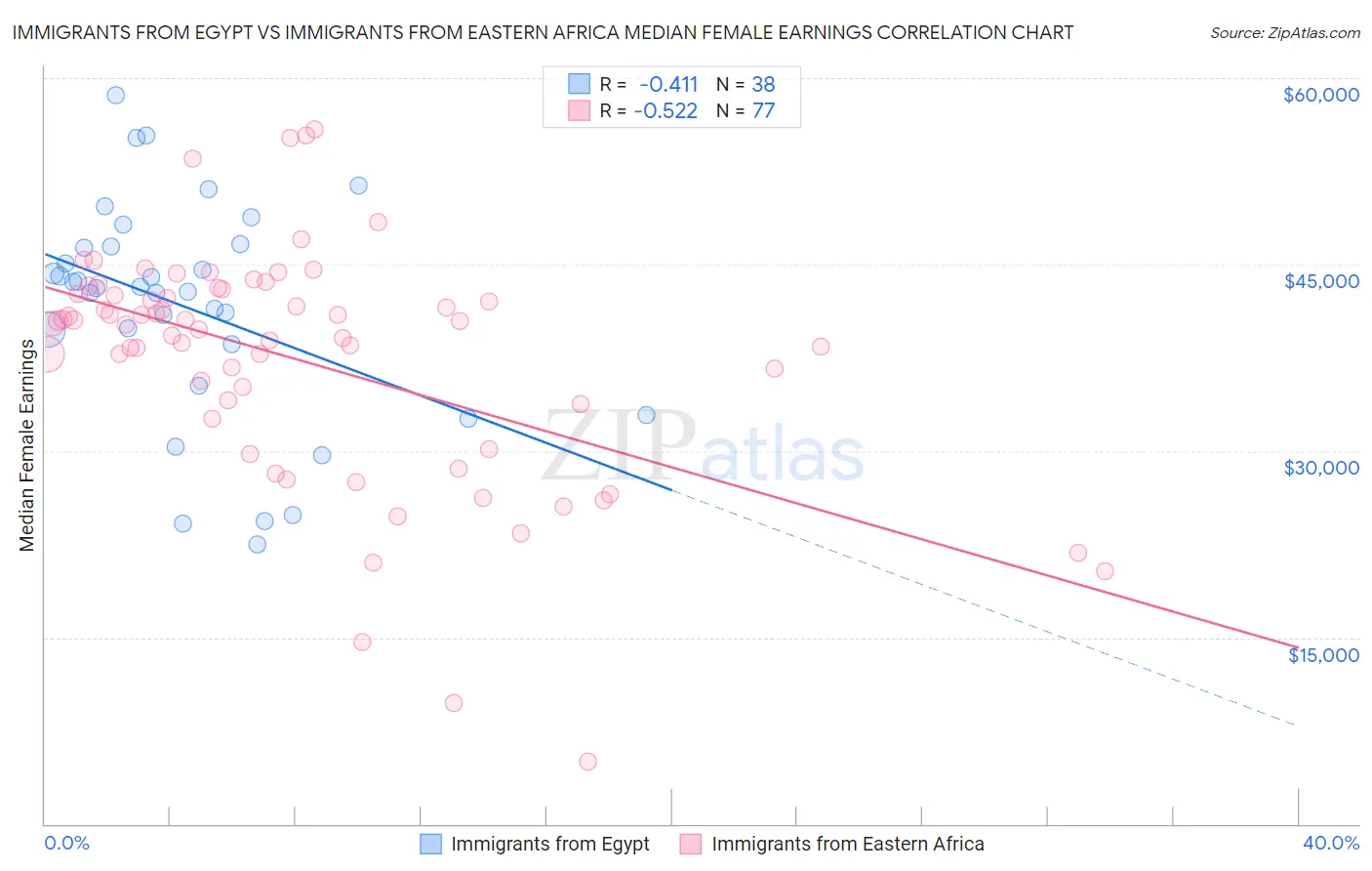 Immigrants from Egypt vs Immigrants from Eastern Africa Median Female Earnings