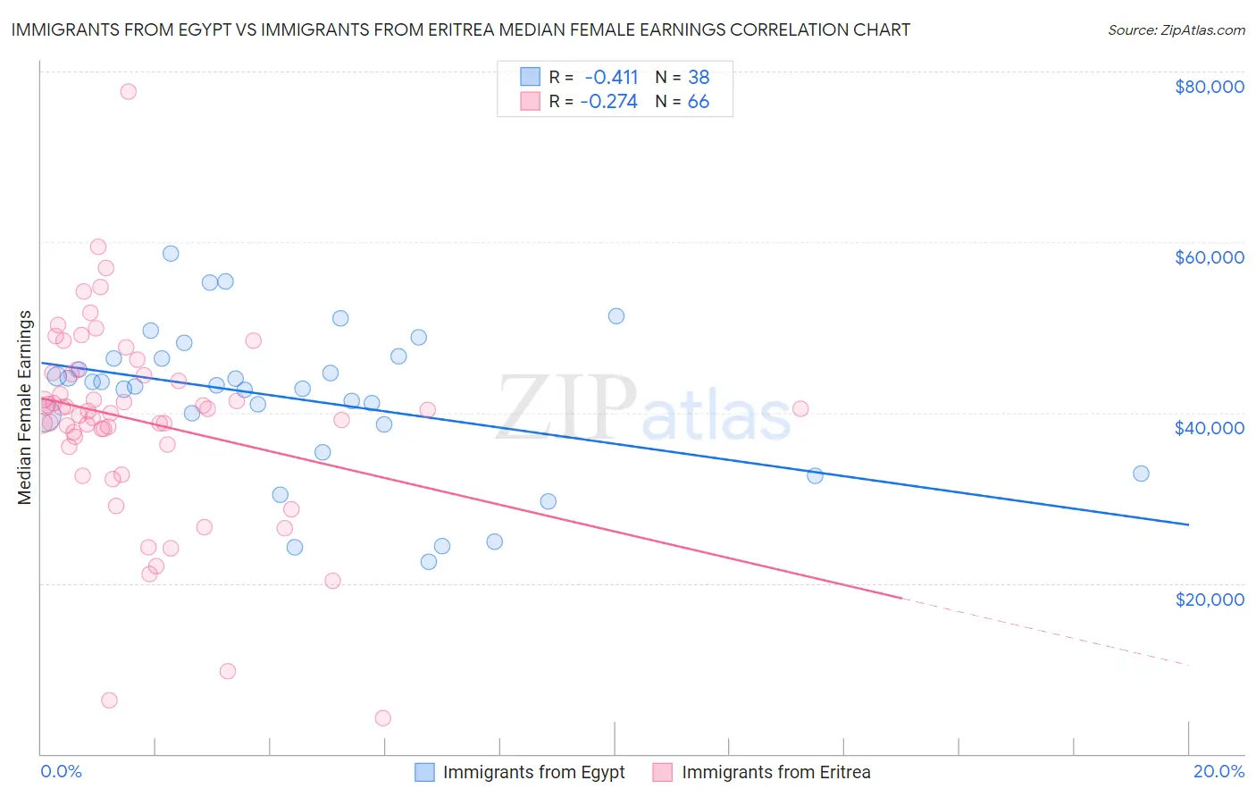 Immigrants from Egypt vs Immigrants from Eritrea Median Female Earnings