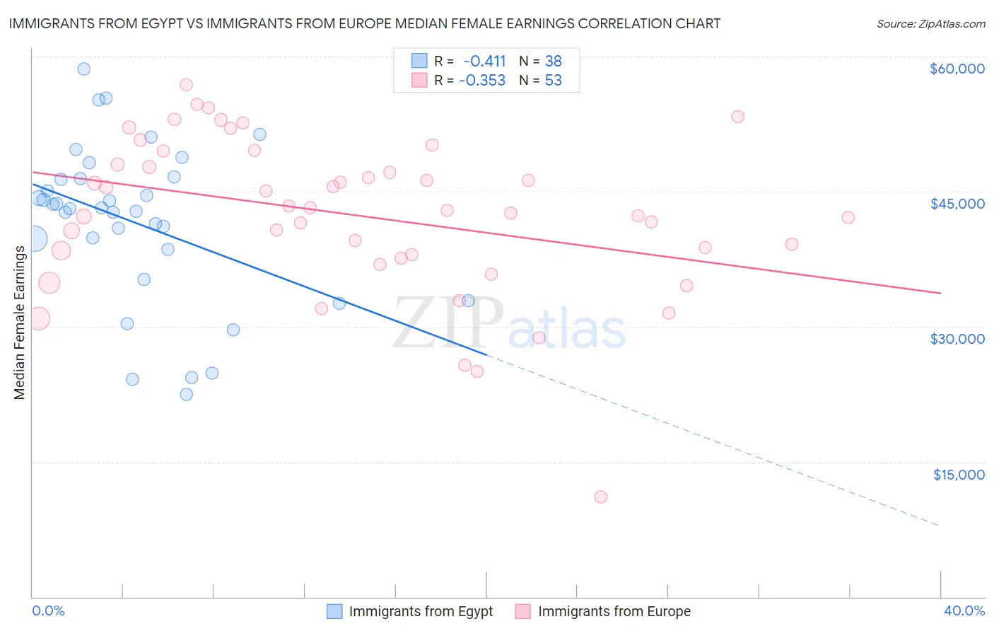 Immigrants from Egypt vs Immigrants from Europe Median Female Earnings