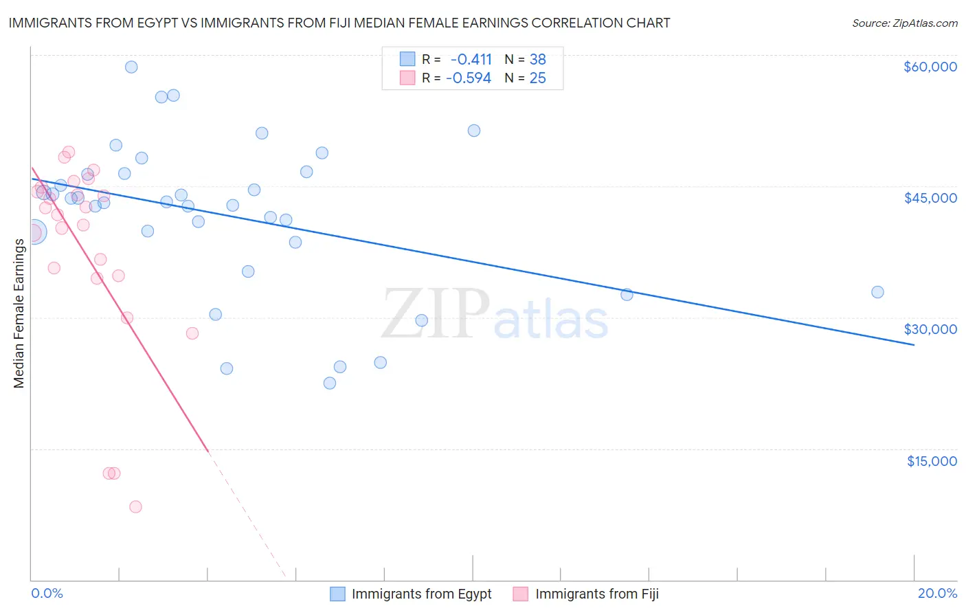 Immigrants from Egypt vs Immigrants from Fiji Median Female Earnings