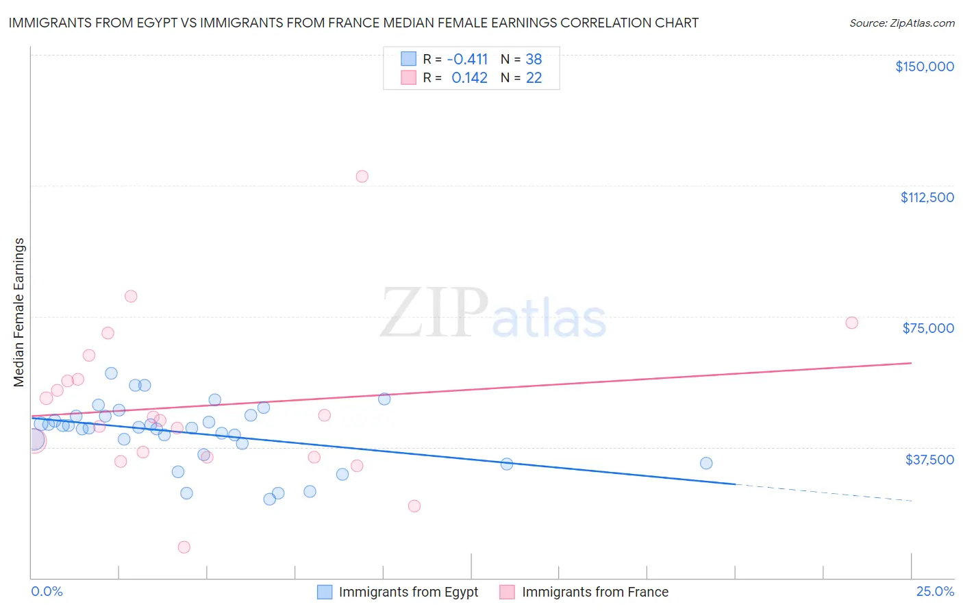 Immigrants from Egypt vs Immigrants from France Median Female Earnings