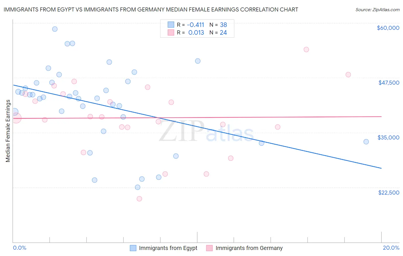 Immigrants from Egypt vs Immigrants from Germany Median Female Earnings