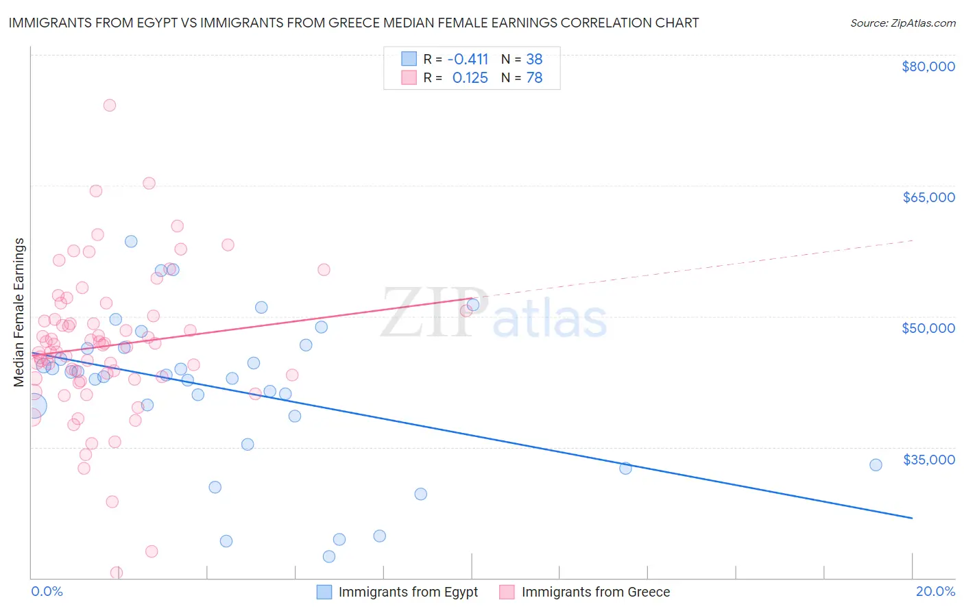 Immigrants from Egypt vs Immigrants from Greece Median Female Earnings