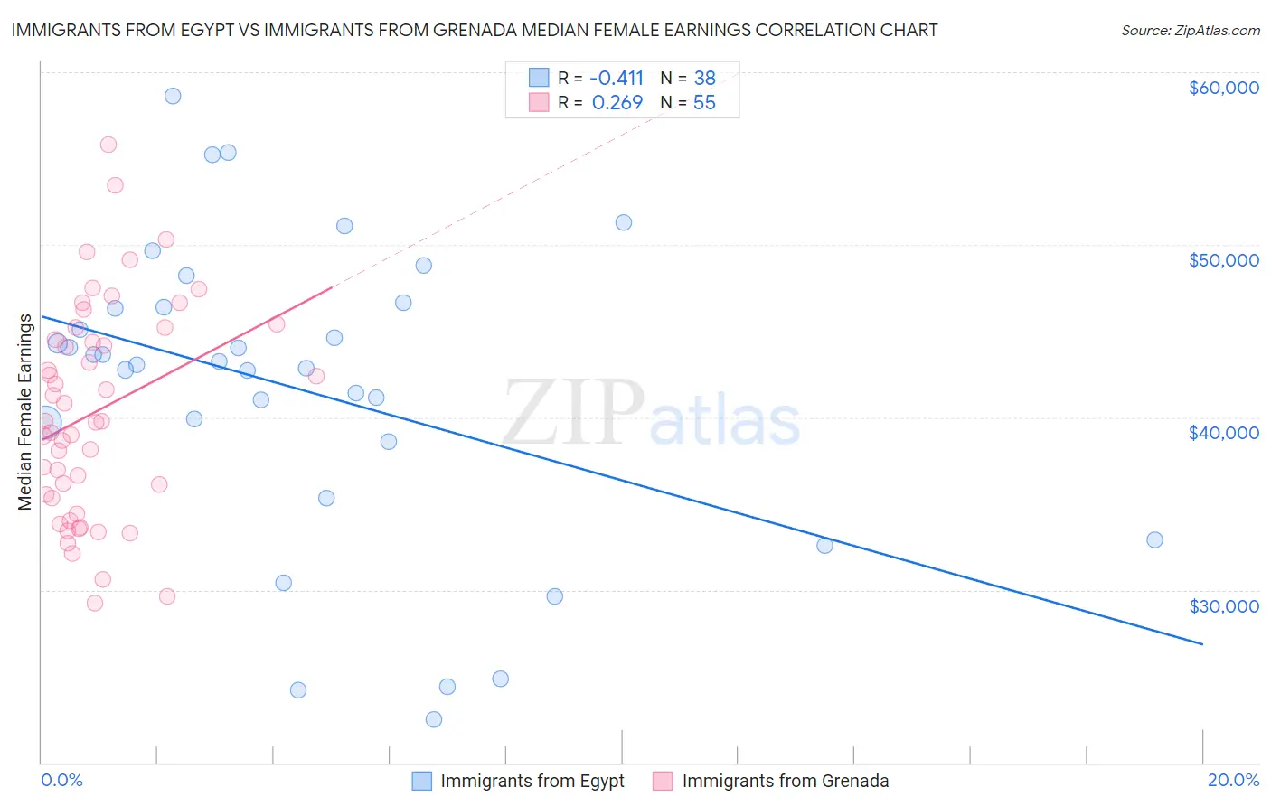 Immigrants from Egypt vs Immigrants from Grenada Median Female Earnings