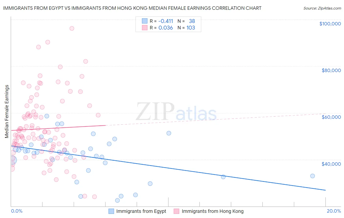 Immigrants from Egypt vs Immigrants from Hong Kong Median Female Earnings
