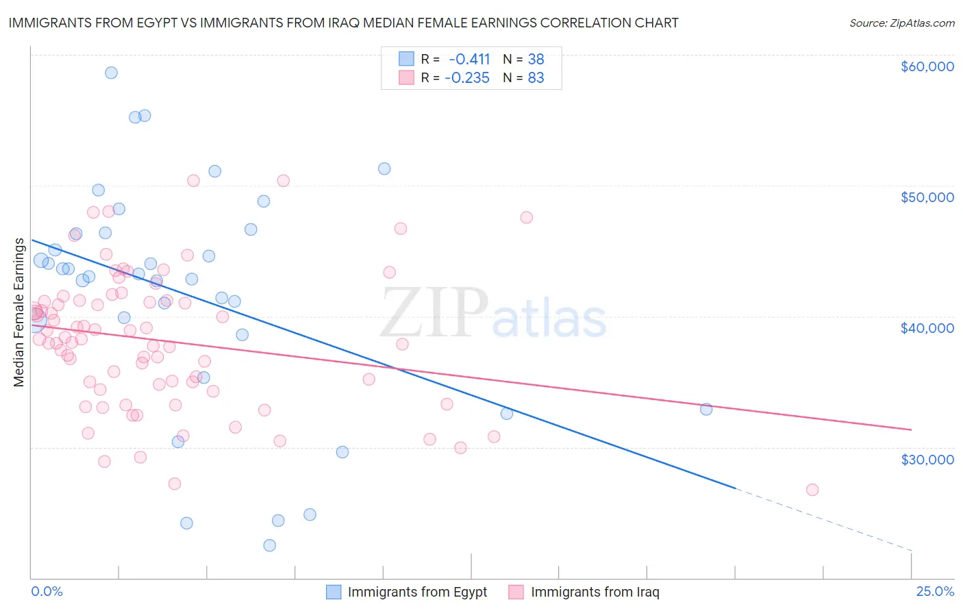 Immigrants from Egypt vs Immigrants from Iraq Median Female Earnings