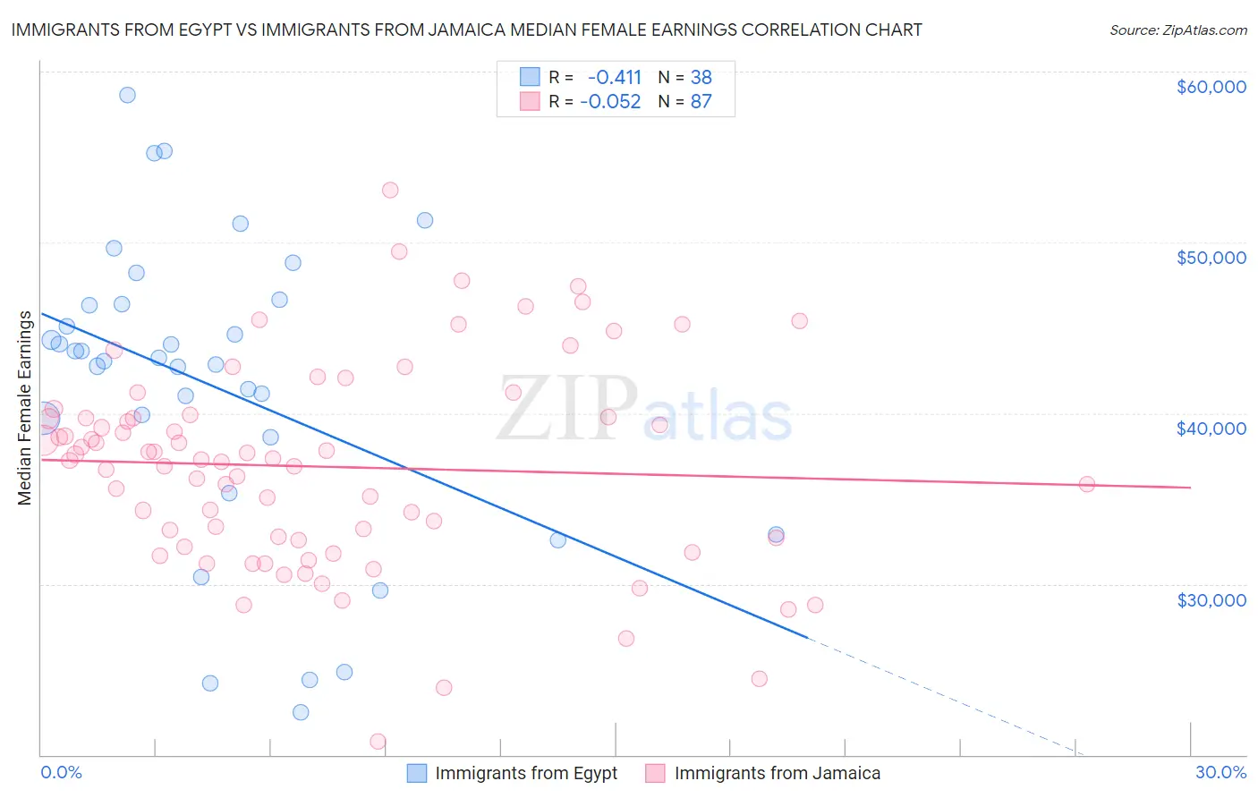 Immigrants from Egypt vs Immigrants from Jamaica Median Female Earnings