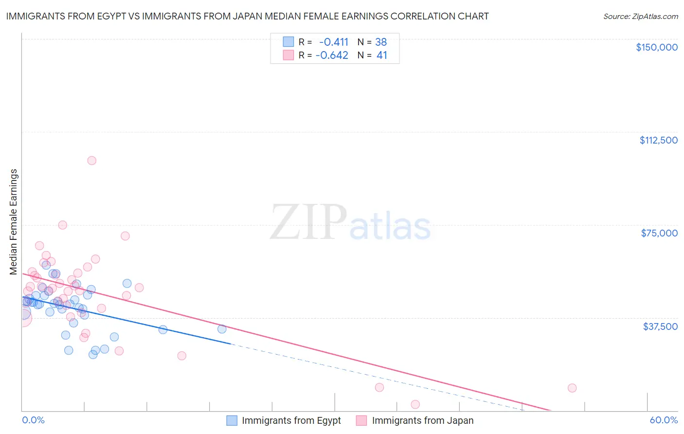 Immigrants from Egypt vs Immigrants from Japan Median Female Earnings