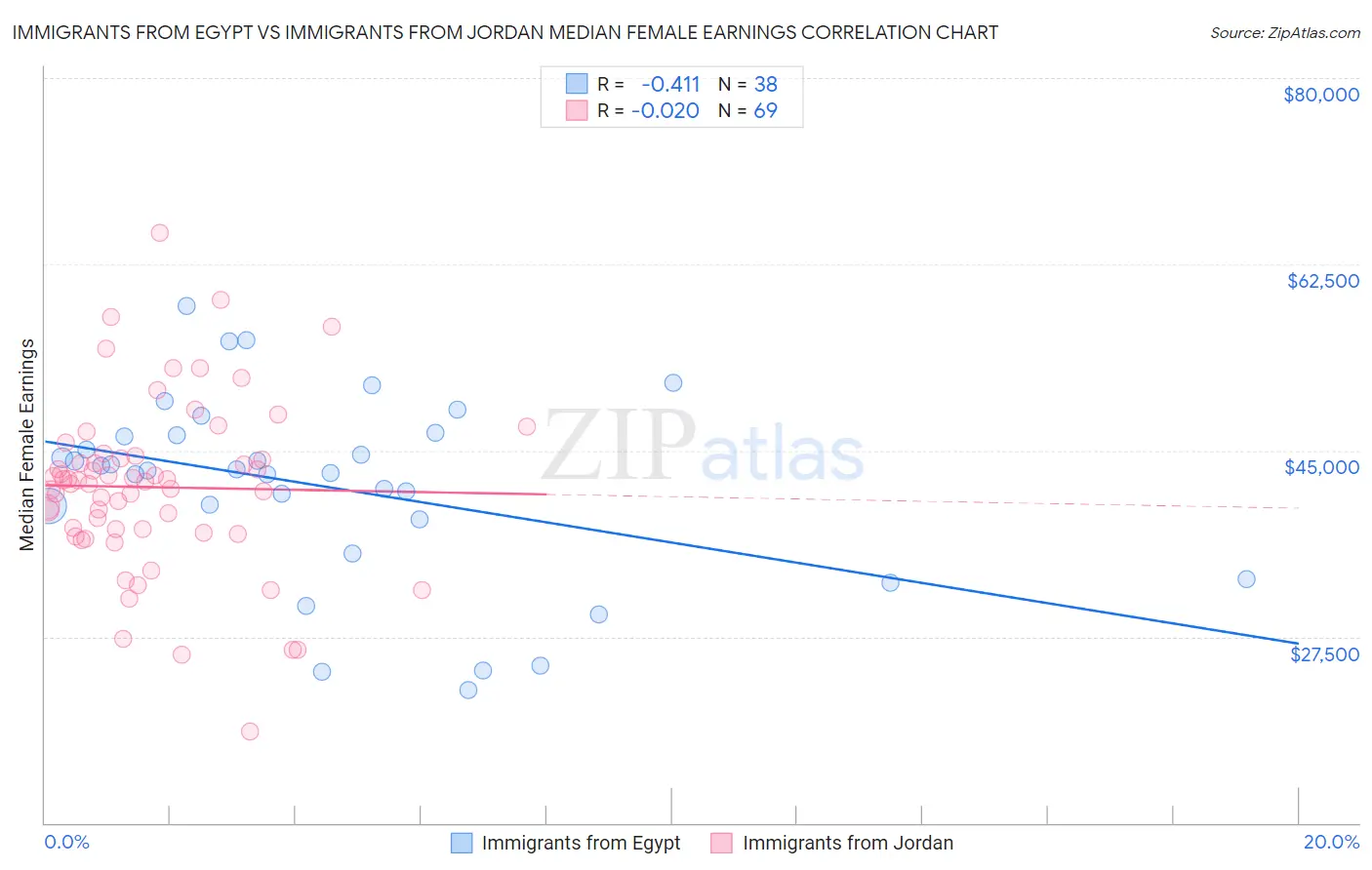 Immigrants from Egypt vs Immigrants from Jordan Median Female Earnings