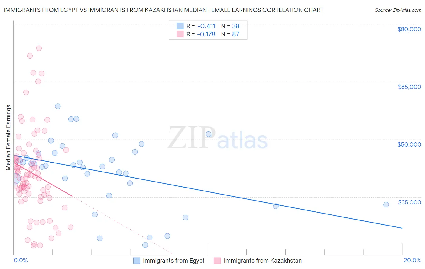 Immigrants from Egypt vs Immigrants from Kazakhstan Median Female Earnings