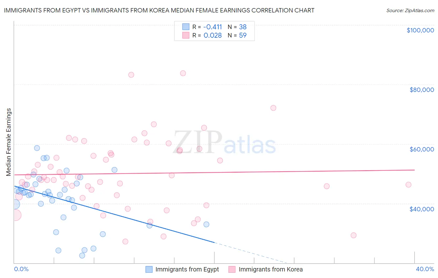 Immigrants from Egypt vs Immigrants from Korea Median Female Earnings