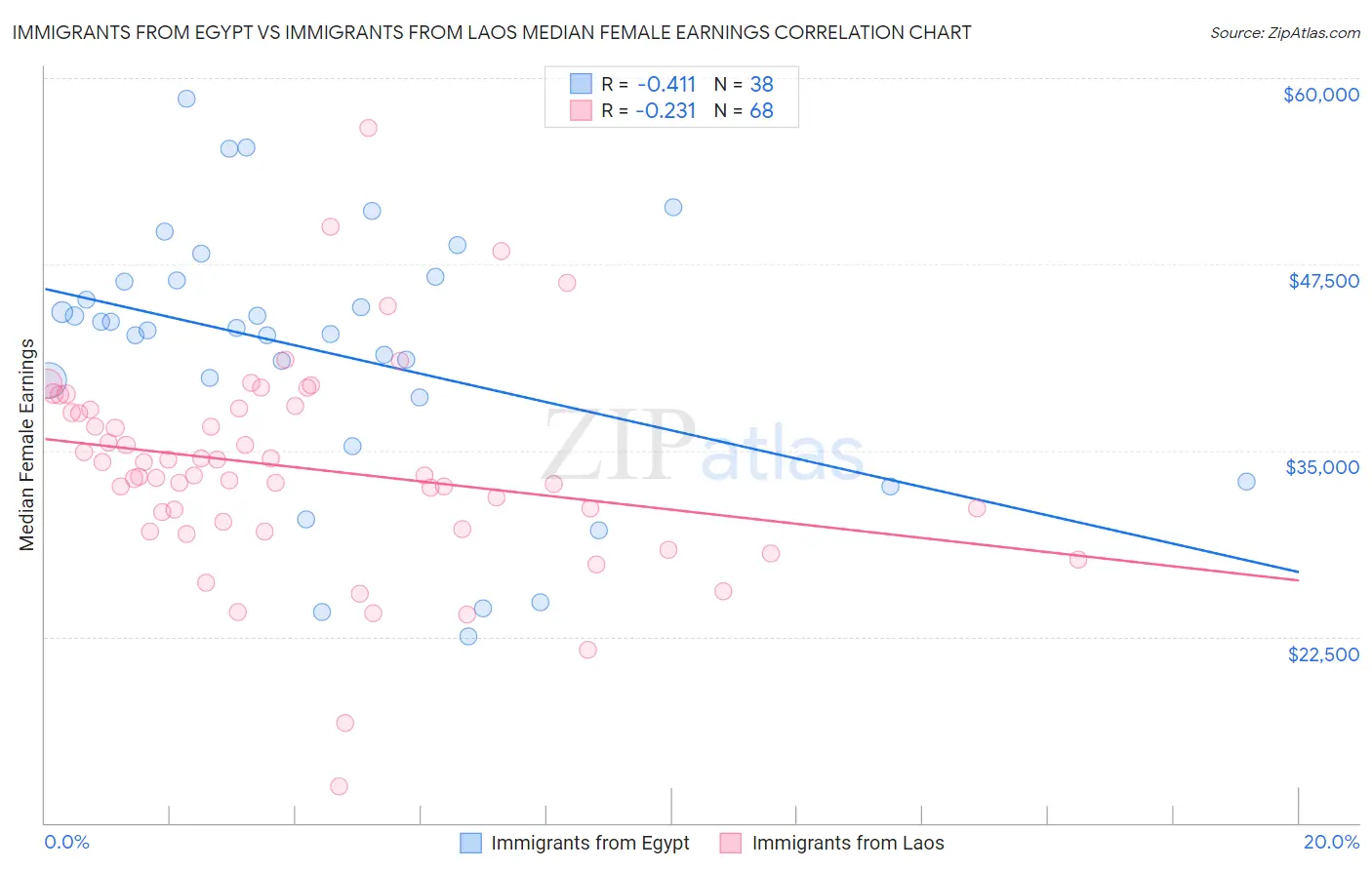 Immigrants from Egypt vs Immigrants from Laos Median Female Earnings