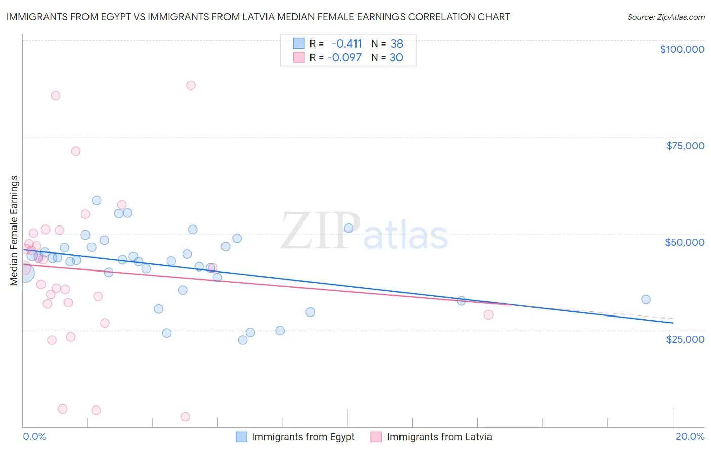 Immigrants from Egypt vs Immigrants from Latvia Median Female Earnings