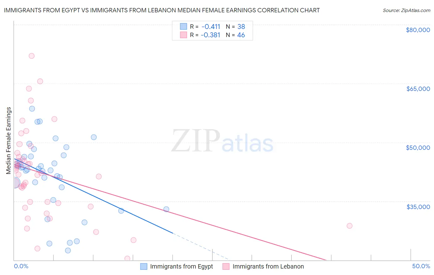 Immigrants from Egypt vs Immigrants from Lebanon Median Female Earnings