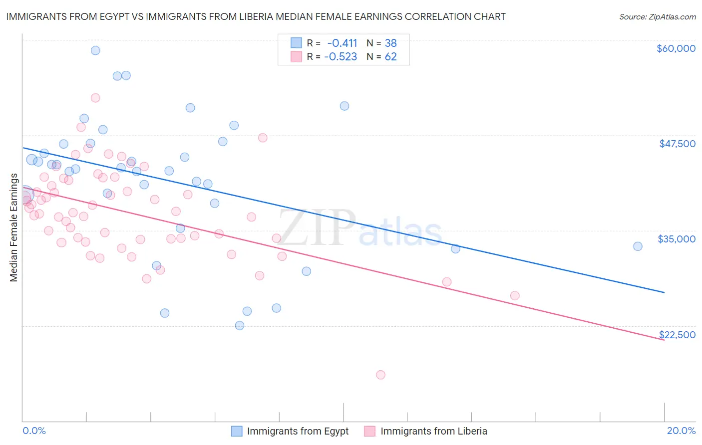 Immigrants from Egypt vs Immigrants from Liberia Median Female Earnings