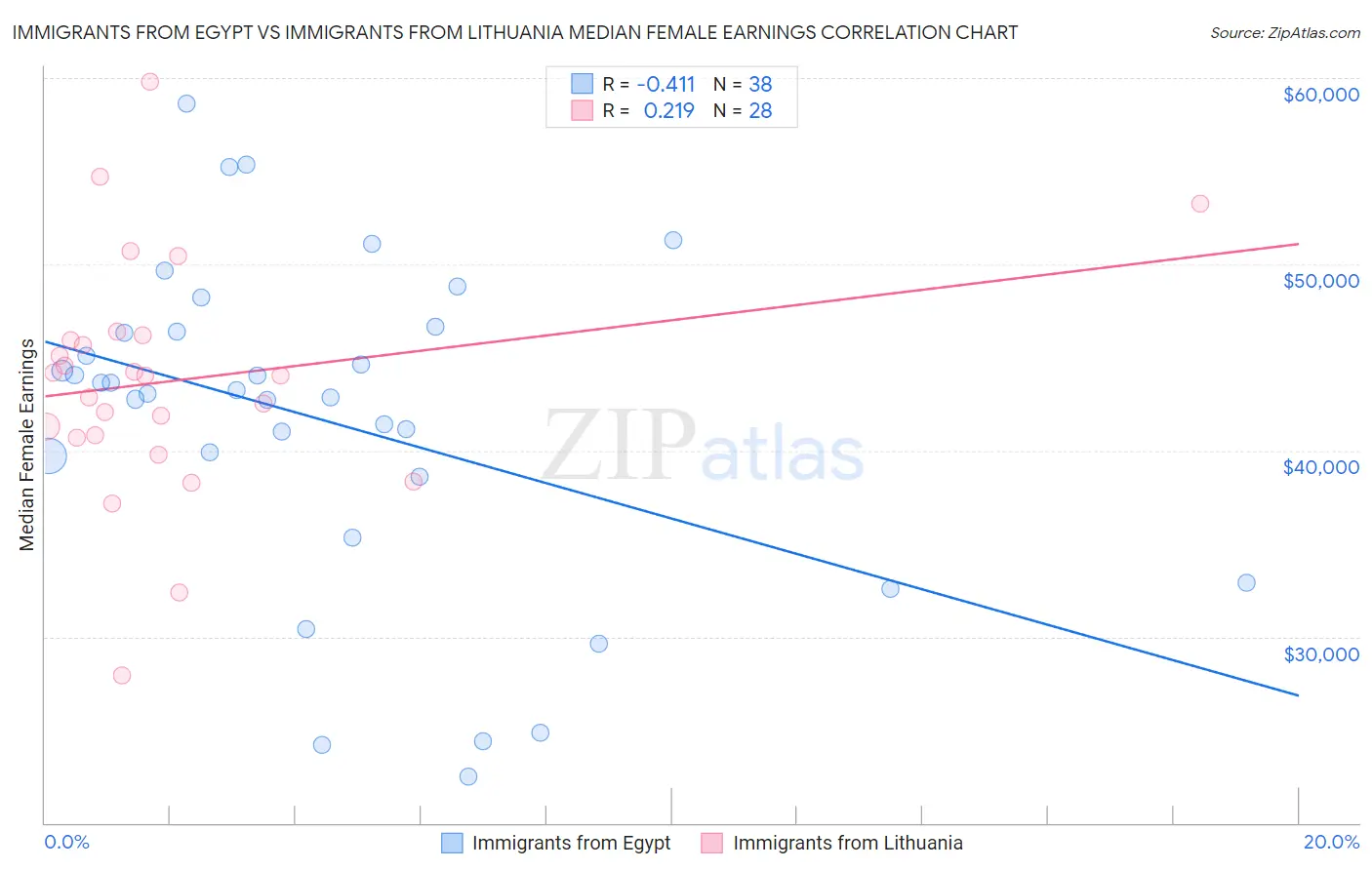 Immigrants from Egypt vs Immigrants from Lithuania Median Female Earnings