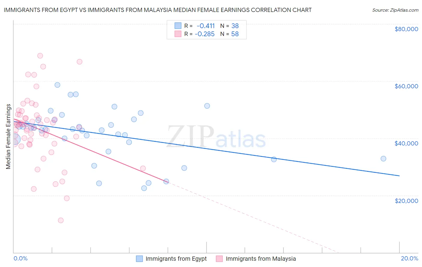 Immigrants from Egypt vs Immigrants from Malaysia Median Female Earnings