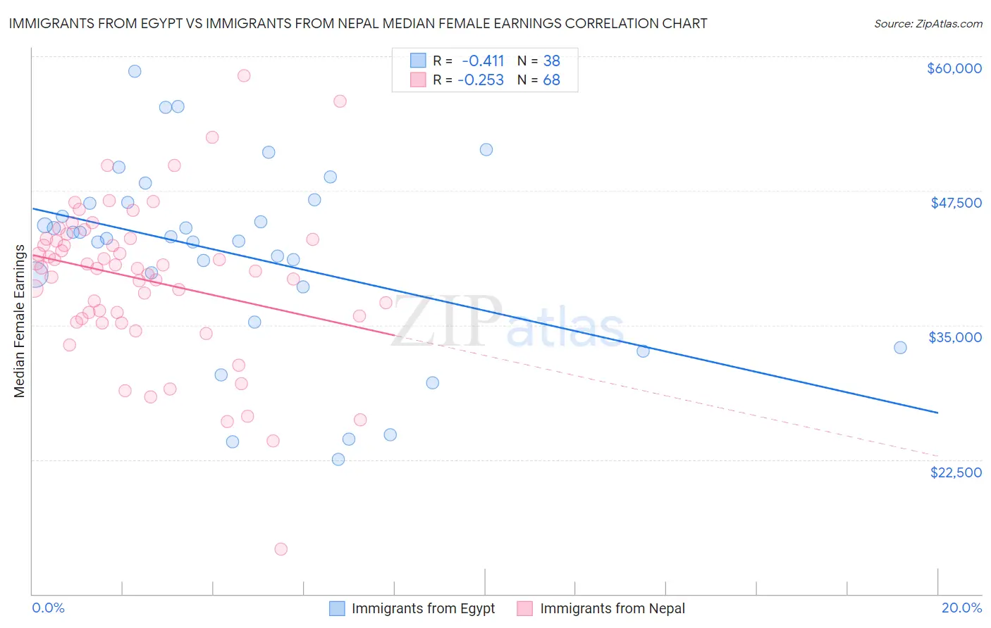 Immigrants from Egypt vs Immigrants from Nepal Median Female Earnings