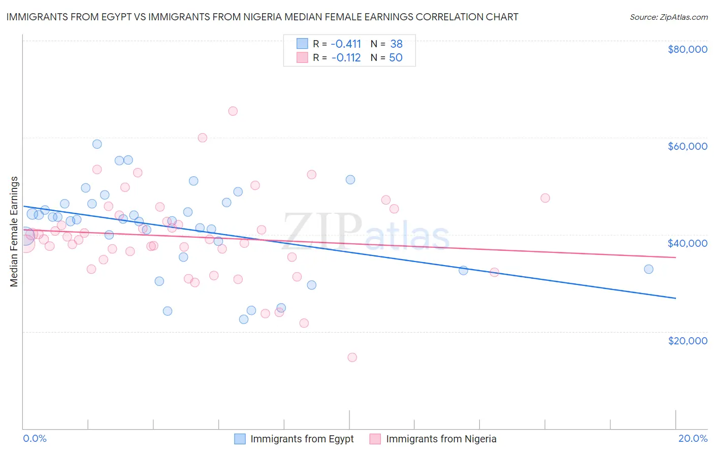 Immigrants from Egypt vs Immigrants from Nigeria Median Female Earnings