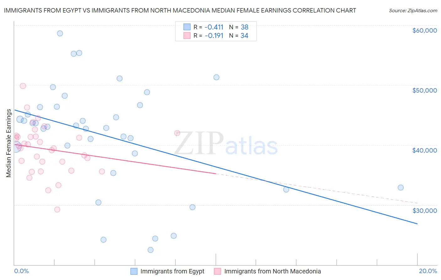 Immigrants from Egypt vs Immigrants from North Macedonia Median Female Earnings