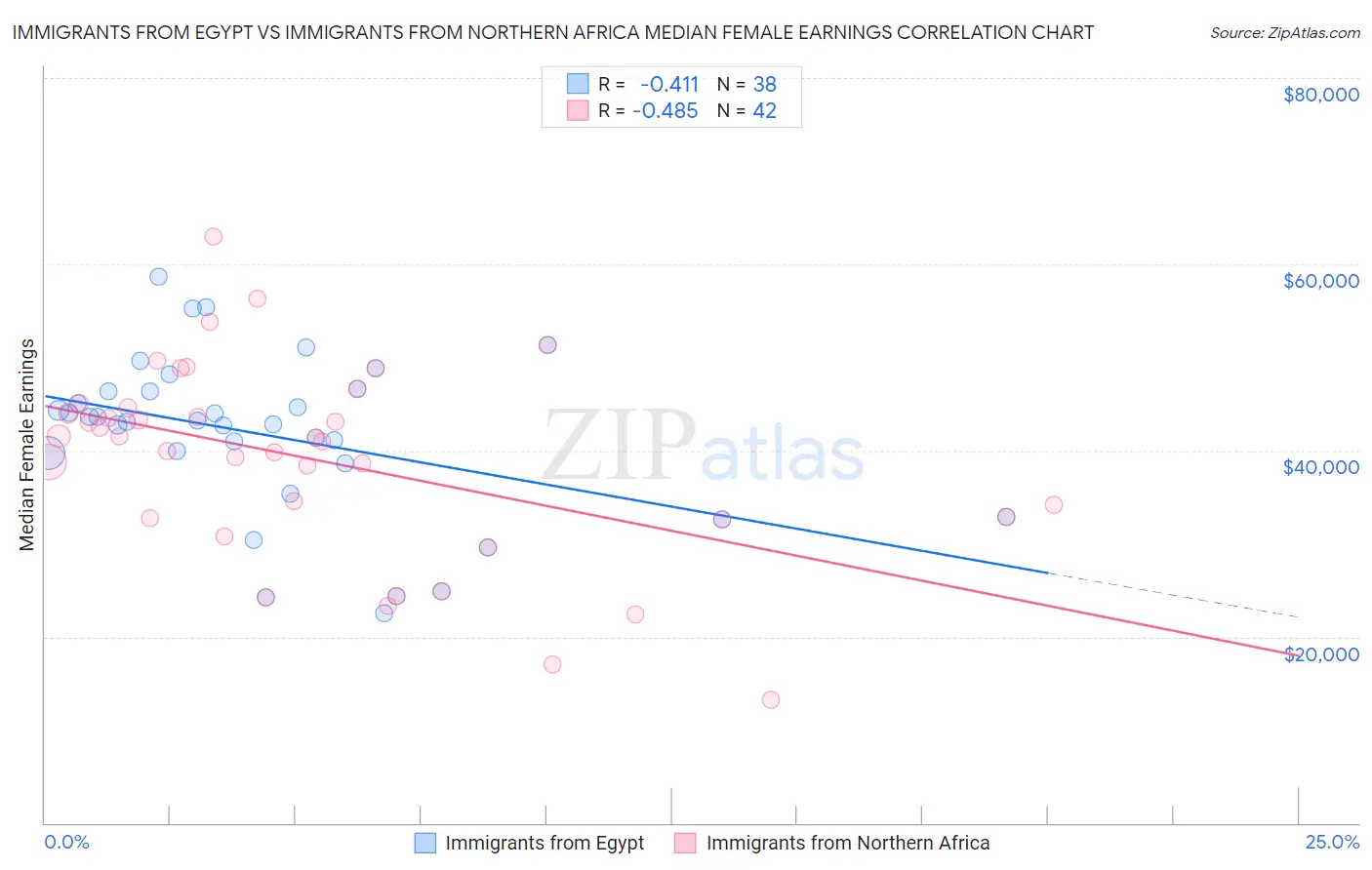 Immigrants from Egypt vs Immigrants from Northern Africa Median Female Earnings