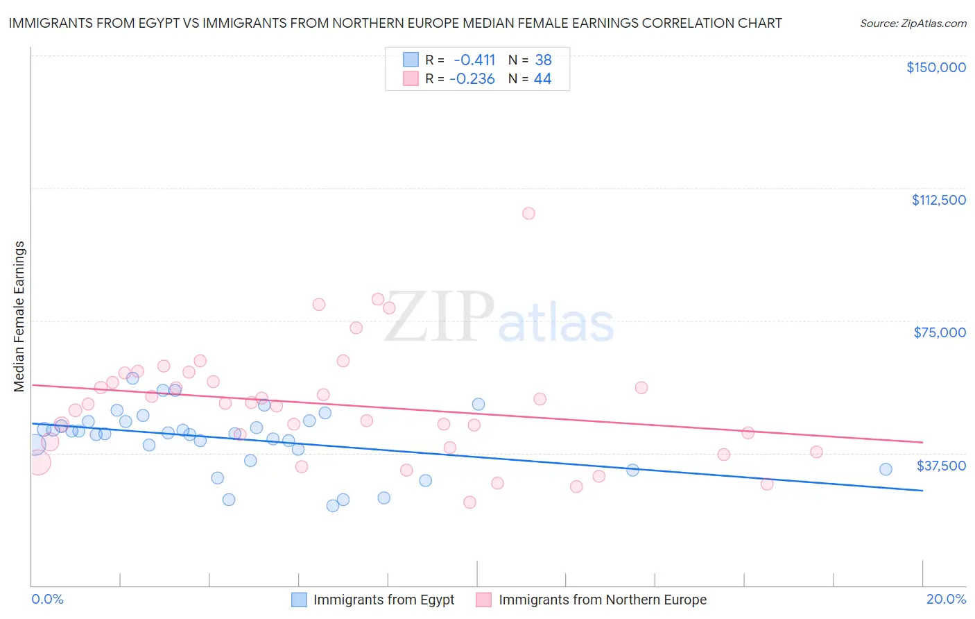 Immigrants from Egypt vs Immigrants from Northern Europe Median Female Earnings