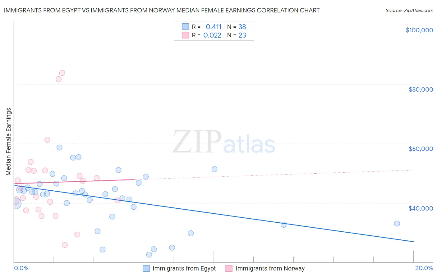 Immigrants from Egypt vs Immigrants from Norway Median Female Earnings