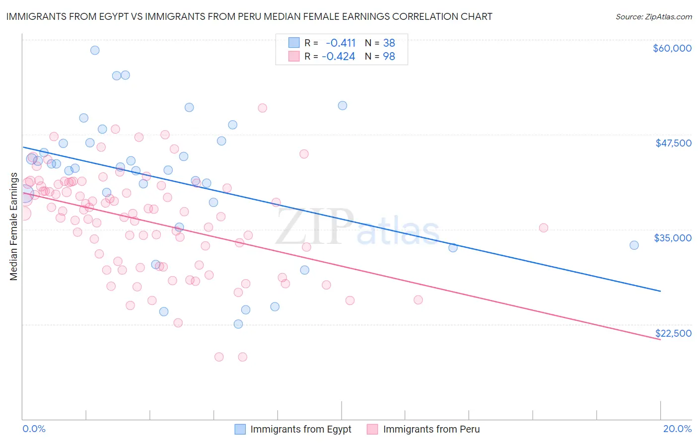 Immigrants from Egypt vs Immigrants from Peru Median Female Earnings