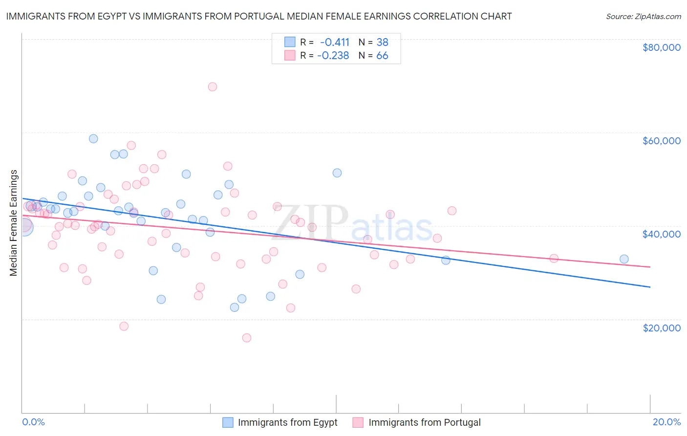 Immigrants from Egypt vs Immigrants from Portugal Median Female Earnings
