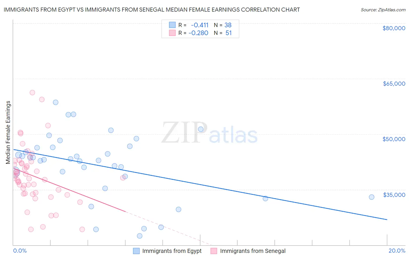 Immigrants from Egypt vs Immigrants from Senegal Median Female Earnings