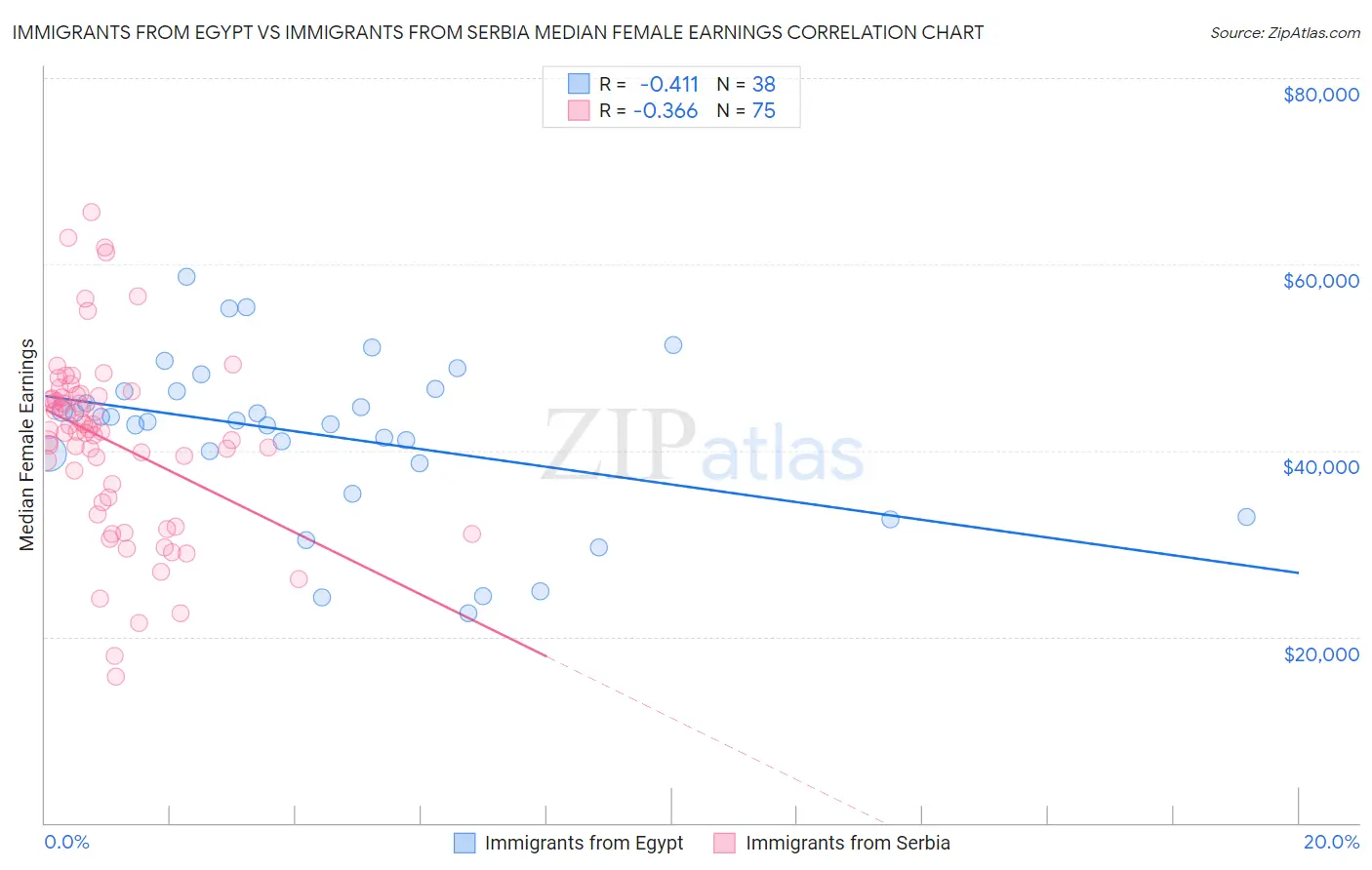 Immigrants from Egypt vs Immigrants from Serbia Median Female Earnings