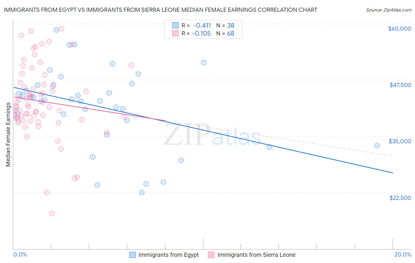 Immigrants from Egypt vs Immigrants from Sierra Leone Median Female Earnings