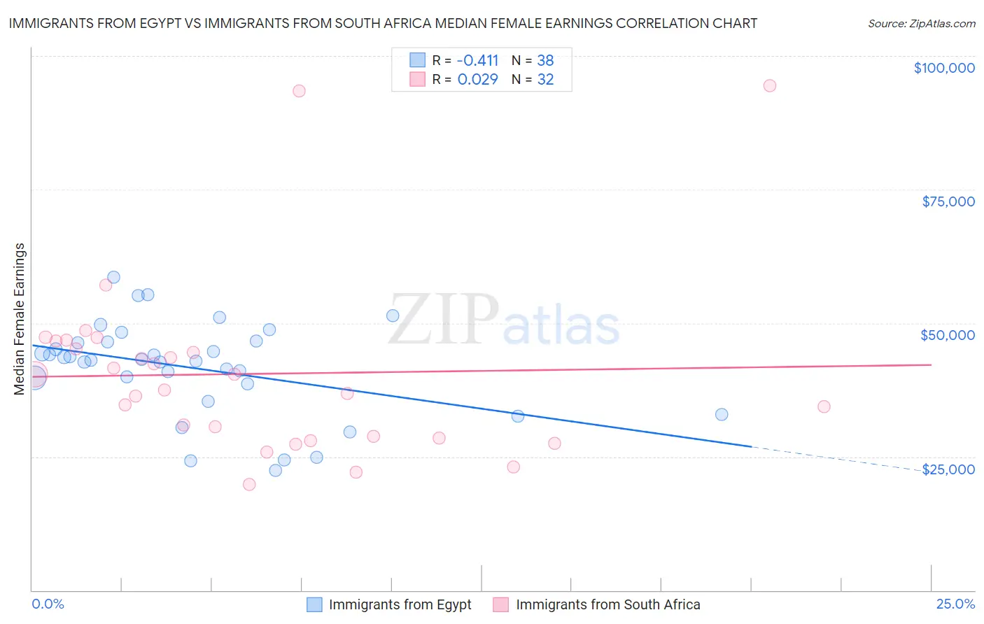 Immigrants from Egypt vs Immigrants from South Africa Median Female Earnings