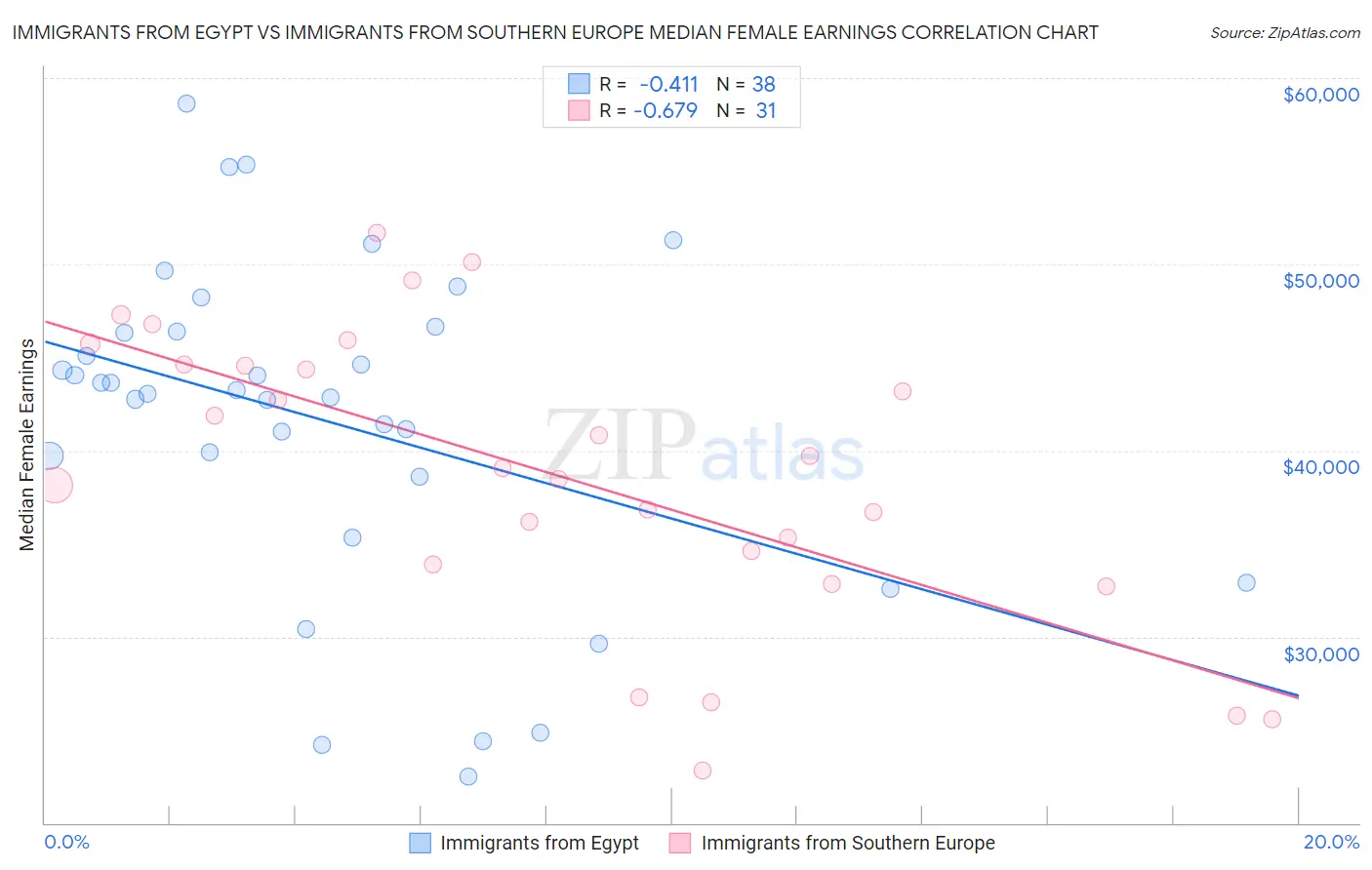 Immigrants from Egypt vs Immigrants from Southern Europe Median Female Earnings