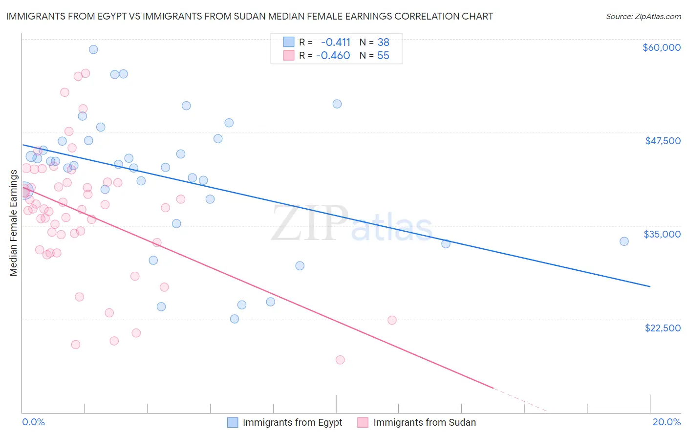 Immigrants from Egypt vs Immigrants from Sudan Median Female Earnings