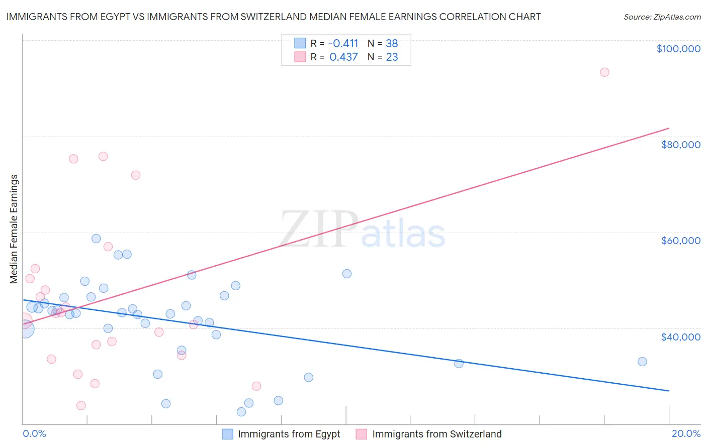 Immigrants from Egypt vs Immigrants from Switzerland Median Female Earnings