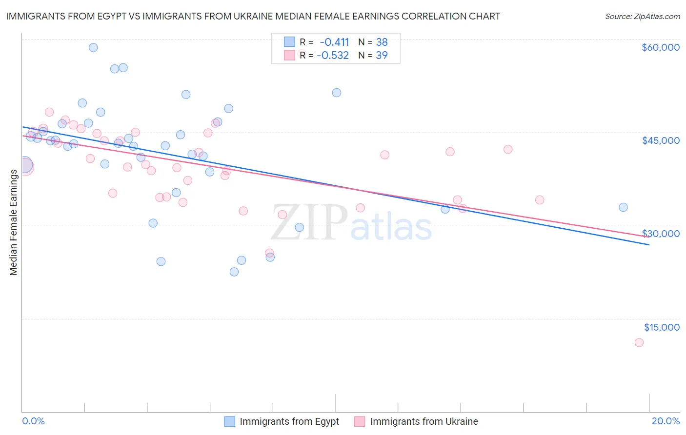 Immigrants from Egypt vs Immigrants from Ukraine Median Female Earnings