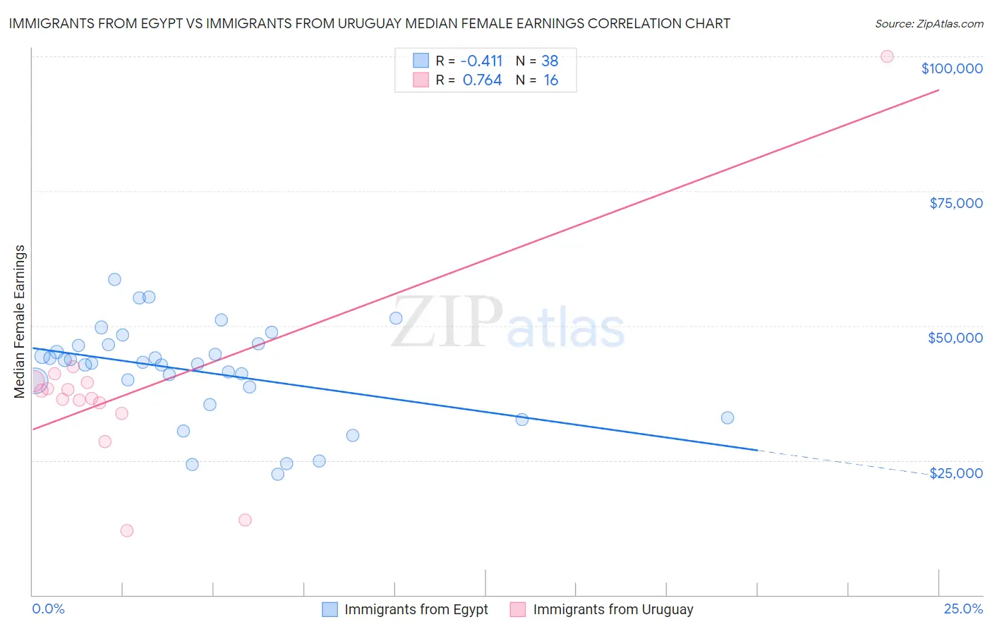 Immigrants from Egypt vs Immigrants from Uruguay Median Female Earnings